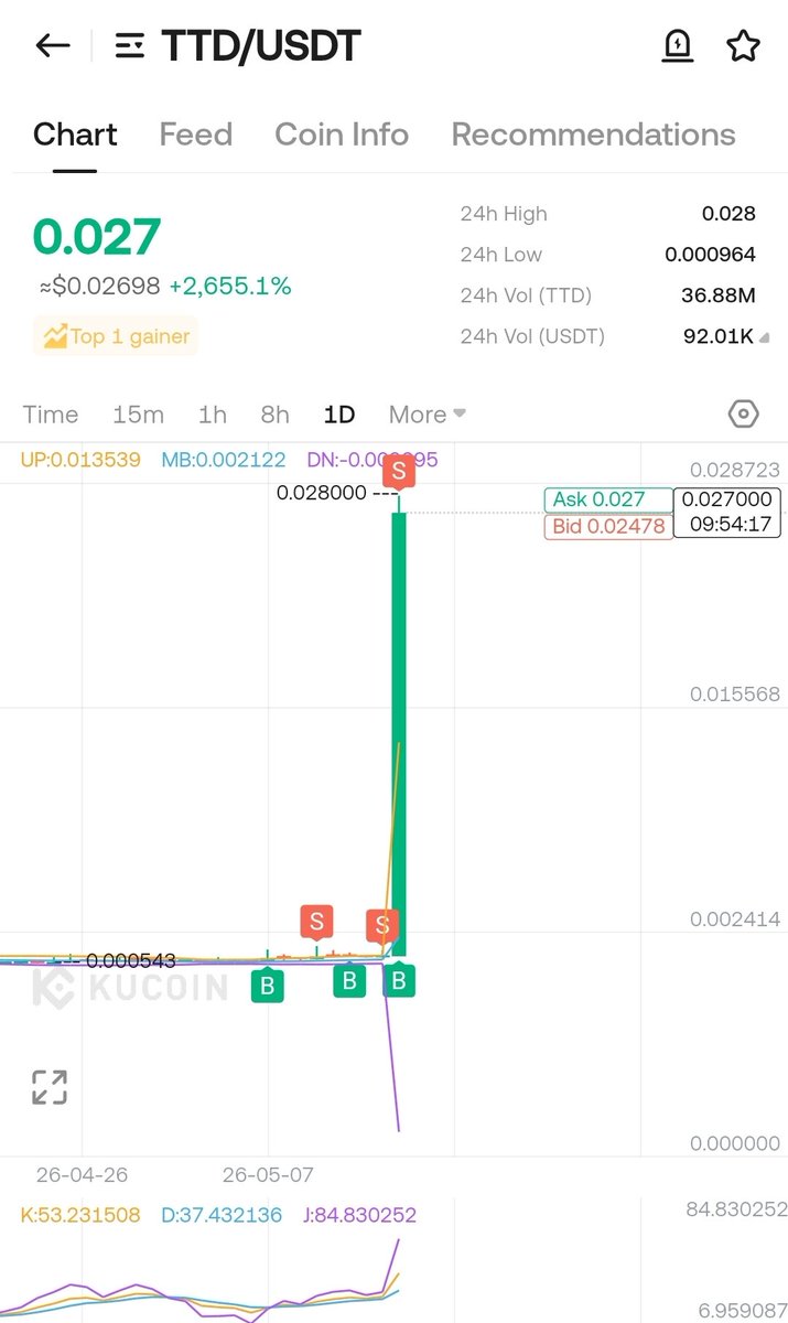 KucoinGemsHuntr's tweet photo. $TTD  I got more than 5000% of profits in one coin 
I start accumolation of $monpro I wish if you can join me to the party
#pump #profits #money https://t.co/HMLkPmx4JN
