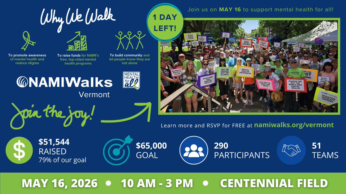 NAMIVT's tweet photo. THANK YOU to everyone involved in #NAMIWalks—from planners and fundraisers to donors, volunteers, and sponsors.

You helped us reached 79% of our 65K goal! Let’s close that gap today, so that all Vermonters can access free mental health services.

https://t.co/eR58fcLa0f https://t.co/ePGIszMzuu