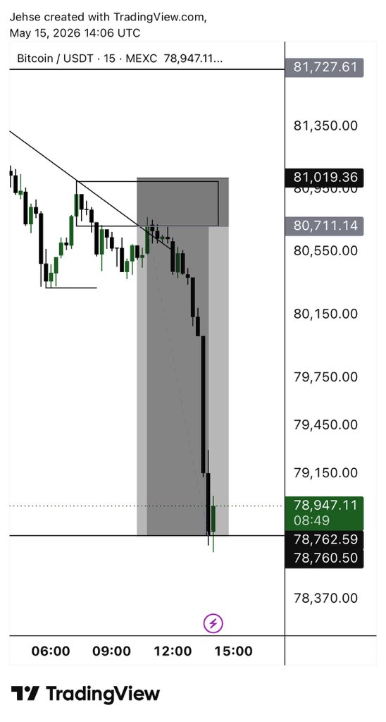 JehseTrades's tweet photo. That was fast 🫩…
$BTCUSDT https://t.co/joATBDx9Uz