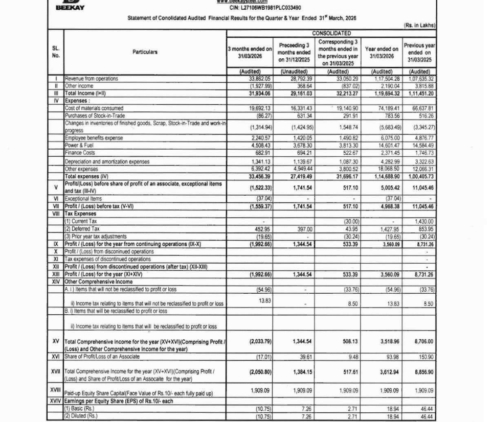 gaze_observer's tweet photo. Beekay Steel Industries Ltd Q4FY26 Results:-
#Q4Results #Q4FY26 #Stockmarket #Nifty #Beekay 

Revenue 338.62 Cr vs 330.50 Cr
(+2.46% YoY┃+17.61% QoQ)

Other Income -19.28 Cr vs -8.37 Cr YoY & 3.69 Cr QoQ

EBITDA 24.30 Cr vs 29.64 Cr
(-18.03% YoY ┃-24.23% QoQ)

EBITDA Margin 7.18% vs 8.97% YoY & 11.14% QoQ

PBT Ex-Exceptional Items 
-15.22 Cr vs +5.17 Cr YoY & +17.42 Cr QoQ

PAT -19.93 Cr vs +5.33 Cr YoY & +13.45 Cr QoQ

This Q4 Exceptional loss of 0.37 Cr