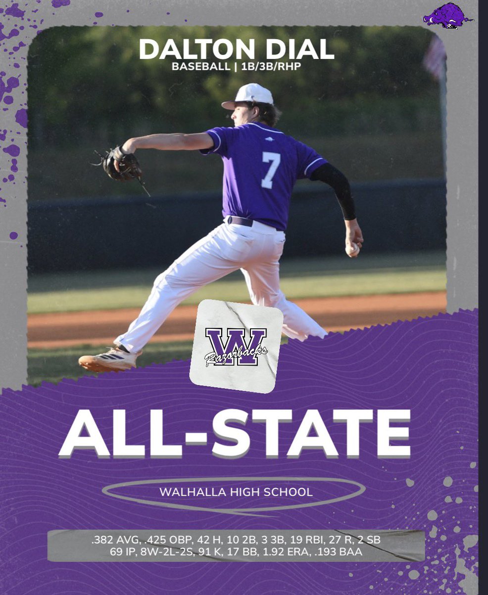 WalhallaBsbll's tweet photo. Two All-State Razorbacks! Huge congratulations to Senior Dalton Dial and JR Collin Phillips!
We are very proud of you both, as this is well-deserved! https://t.co/FXhgvRhzgV
