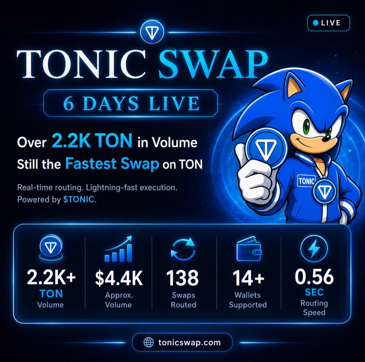tonsupertonic's tweet photo. TONIC Swap is moving fast ⚡️

In just 6 days LIVE, we’ve already crossed 2.2K+ TON in volume with 138 swaps routed across 14+ supported wallets.

Real-time routing. 0.56 sec speed.
Still the fastest swap experience on TON.

Powered by $TONIC.
Built for speed. Built for volume. Built for TON. blue heart.