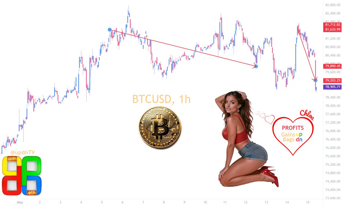 updnTV's tweet photo. @TedPillows $BTC 🔴PROFITS on SHORTS here ...
We're still in the US session, otherwise I would've let the trade run more ... https://t.co/kgxcxBTZOJ
