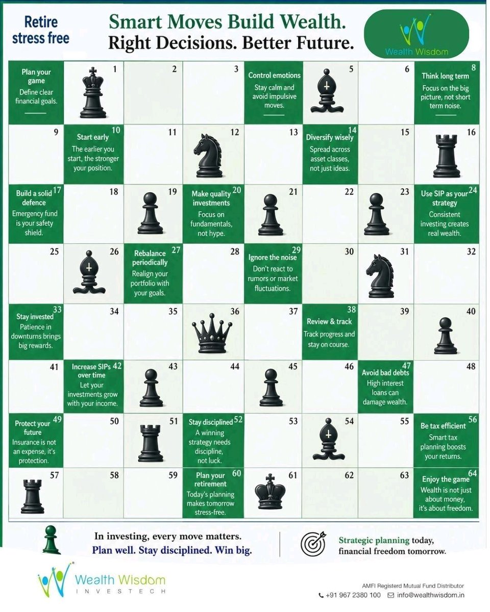 WealthWisdomIn's tweet photo. Financial Planning is like chess. ♟️
✔ Think long term
✔ Stay disciplined
✔ Ignore short-term noise
✔ Make strategic moves consistently
Because smart investing is not about reacting fast —
it’s about planning better.
#WealthWisdom #Investing #FinancialPlanning #ChessMindset https://t.co/giafof9VMQ