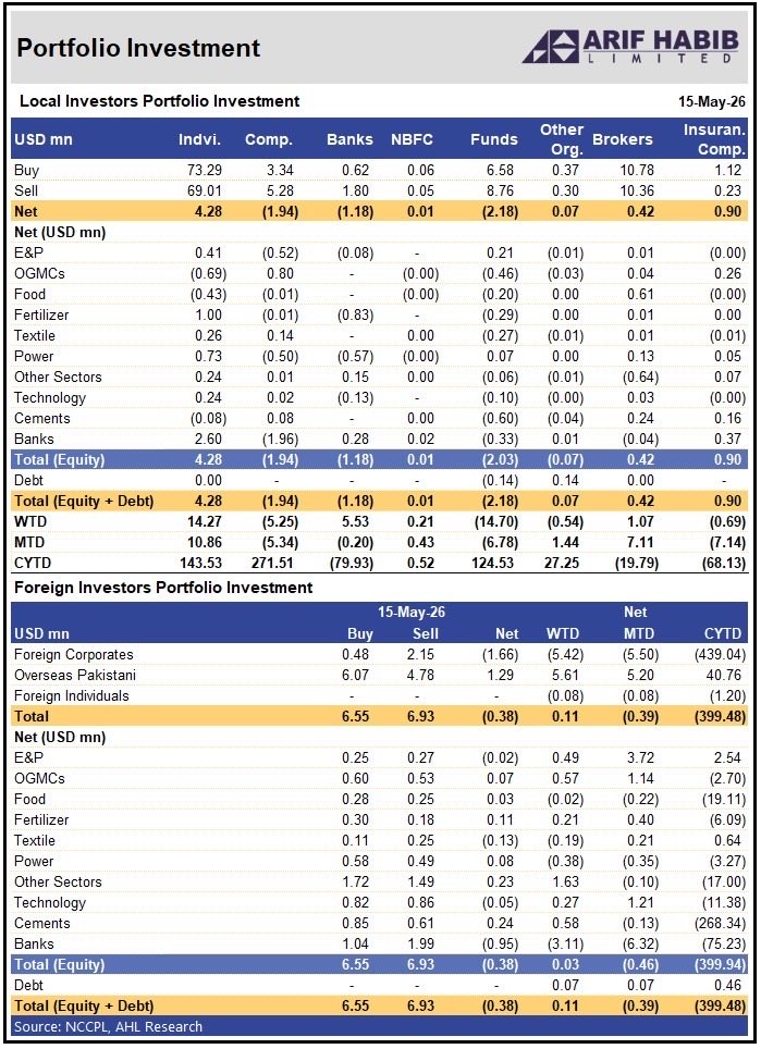 ArifHabibLtd's tweet photo. Investment: 15-May-2026
Gross Buy: $ 6.55mn
Gross Sell: $ 6.93mn
Net Sell: $ 0.38mn
#NCCPL #KSE100 #PSX #FIPI https://t.co/1BNzgMVakt