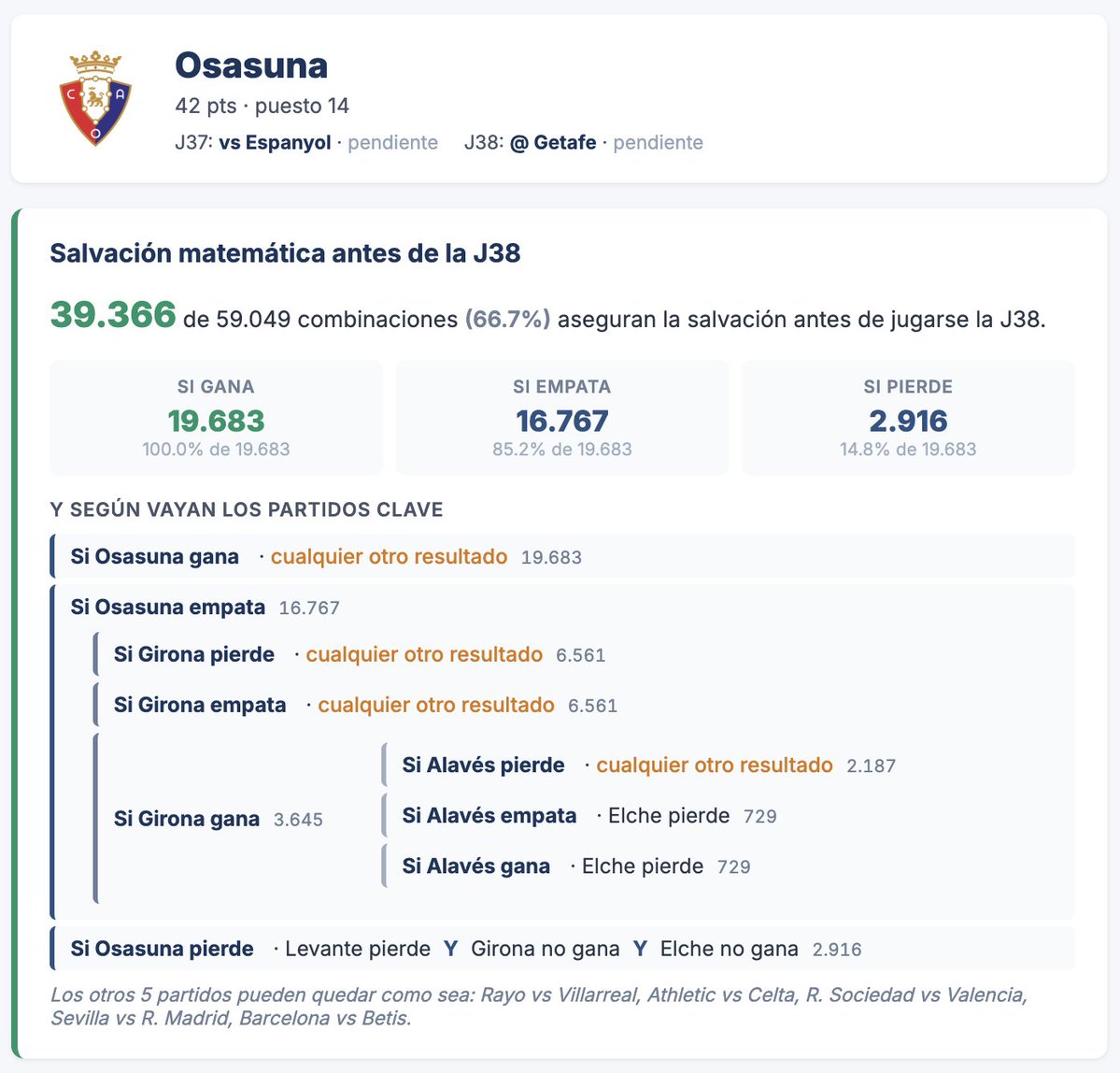 Jotas_Jugones's tweet photo. OSASUNA
- Si gana, salvado
- Si empata y (Girona no gana o pierden Alavés o Elche), salvado
- Si pierde, Levante pierde y no ganan ni Girona ni Elche, salvado https://t.co/IfJOH75w8y