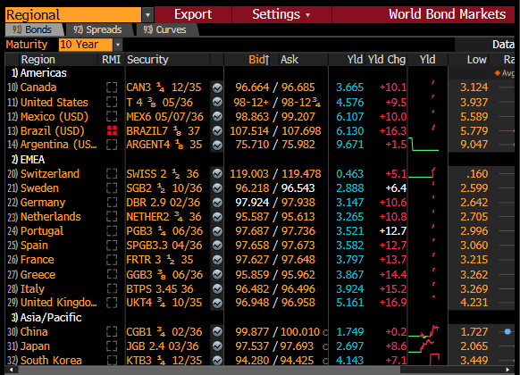 tealdif's tweet photo. Volando las yields hoy. 

Brasil 🇧🇷 se lleva la peor parte (¿agrava riesgo Kukinha?) con una suba de 16 bps a 10yr.

Argentina aguanta bien, por ahora. https://t.co/2ofI86TA2t