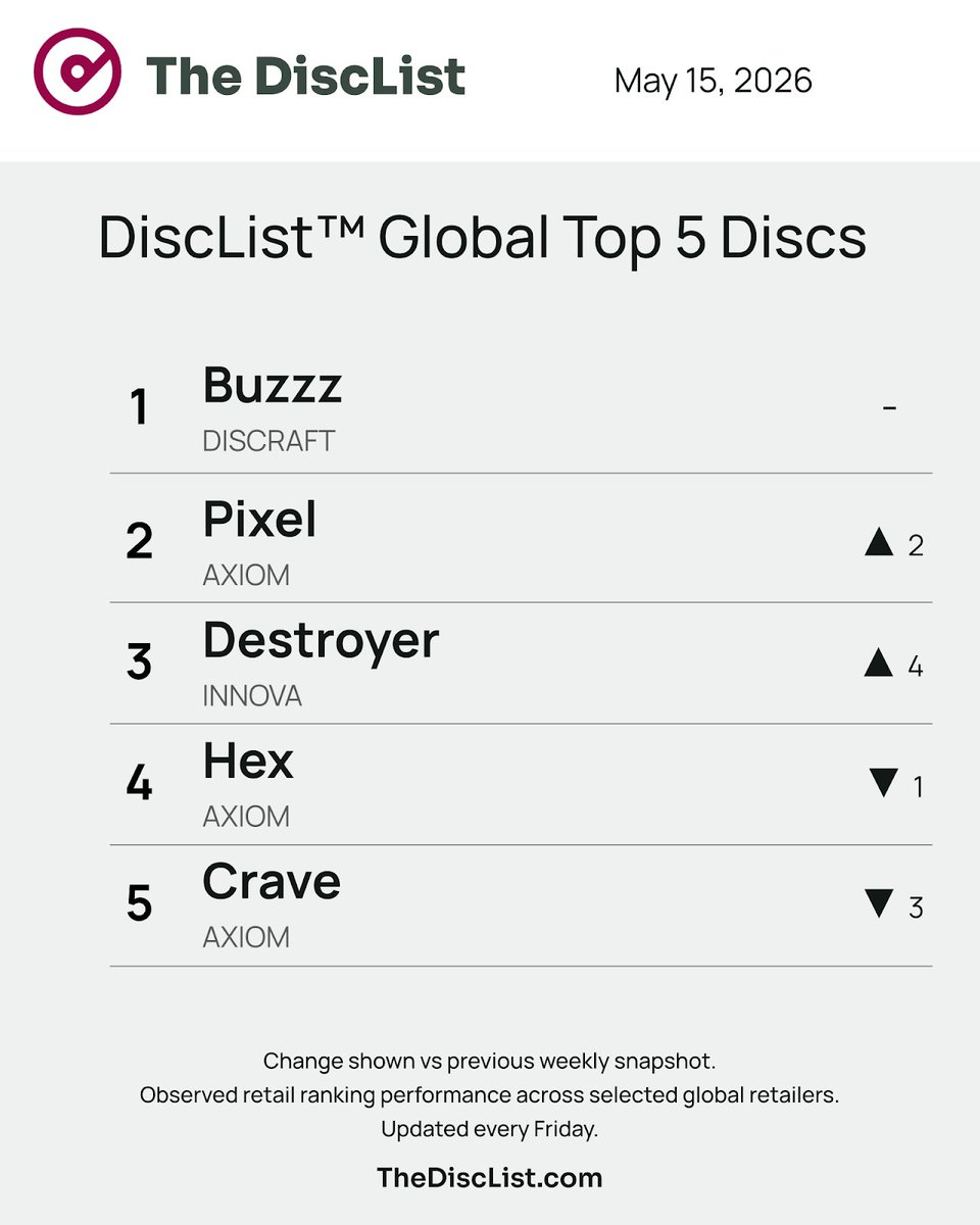 thedisclist's tweet photo. DiscList™ Global Top 5 Discs
Week ending May 15, 2026

Observed retail ranking performance.
Updated every Friday https://t.co/XZmTHQrrLO https://t.co/fEAFRhkRit