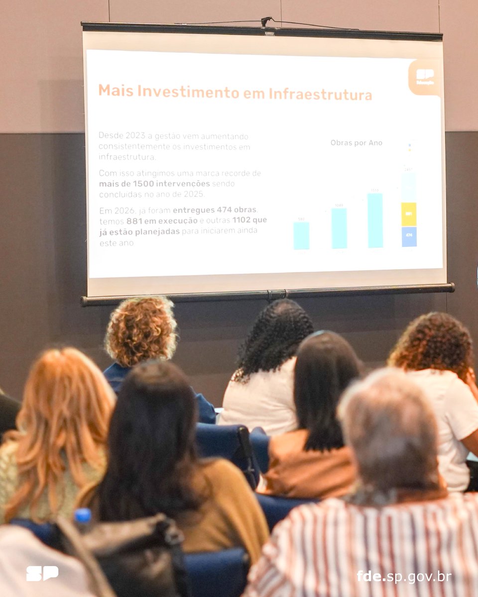 fde_sp's tweet photo. Cerca de 700 diretores compareceram às salas de atendimento da FDE no Encontro de Líderes pela Aprendizagem. As equipes de obras e tecnologia da informação apresentaram resultados, esclareceram dúvidas dos gestores e compartilharam orientações de processos e programas da Fundação https://t.co/6kmIuhx2vO