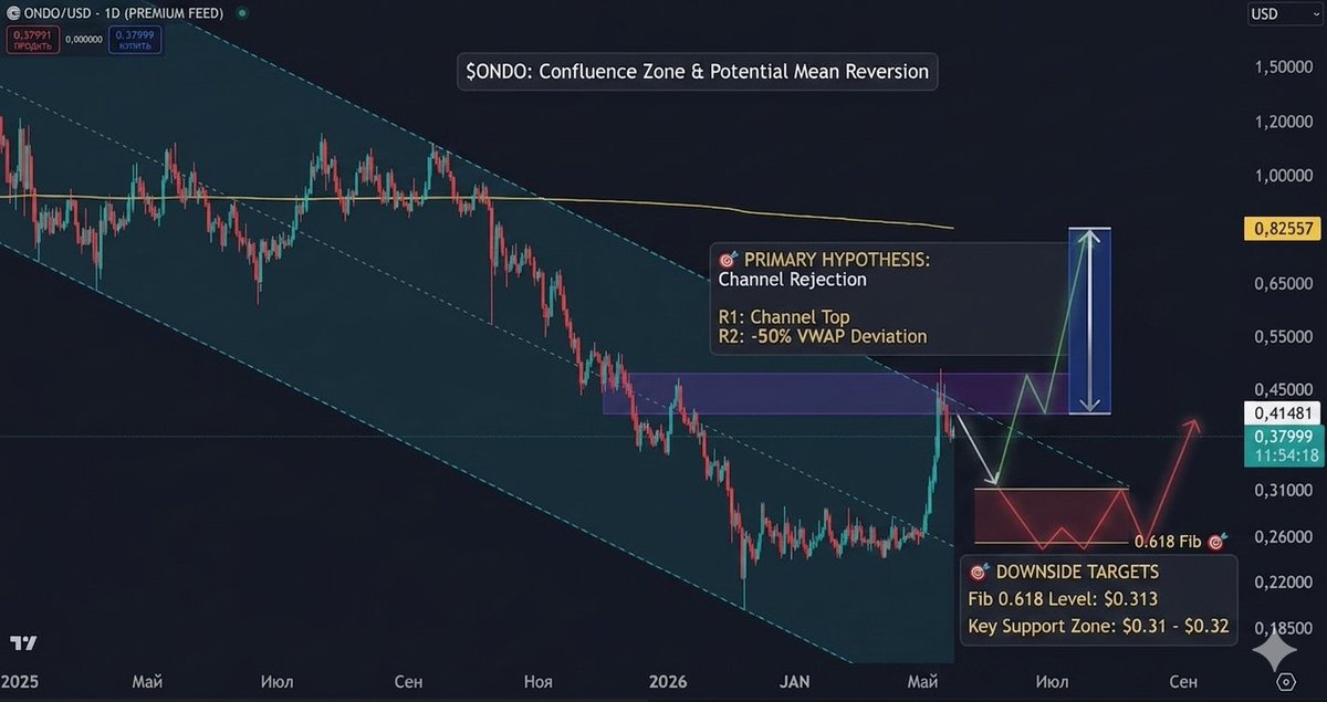 DeSch_Flow's tweet photo. 📉 $ONDO Technical Analysis: Local Top In?

​$ONDO is currently respecting a descending parallel channel, with the recent pump stalling exactly at the trendline resistance and the -50% VWAP level.

​Historically, this setup triggers a mean reversion. Here’s what I’m watching:

​🔍 The Bearish Case (Short-term)

​Target: A retracement to the 0.618 Fibonacci level (~$0.313).

​Outlook: Expecting a cool-off over the coming weeks as liquidity gets swept lower.

​🚩 The Big Picture
​While the local volatility is great for traders, the macro outlook remains cautious. The probability of a new global bull trend starting this year is low.

​Verdict: Great for scalp/swing plays, but not the ideal entry for a long-term "moon bag" just yet. Stay patient.

​What’s your move? Buying the dip at $0.31 or waiting for a breakout? 👇
​#ONDO #CryptoAnalysis #TradingView #Altcoins #RWA