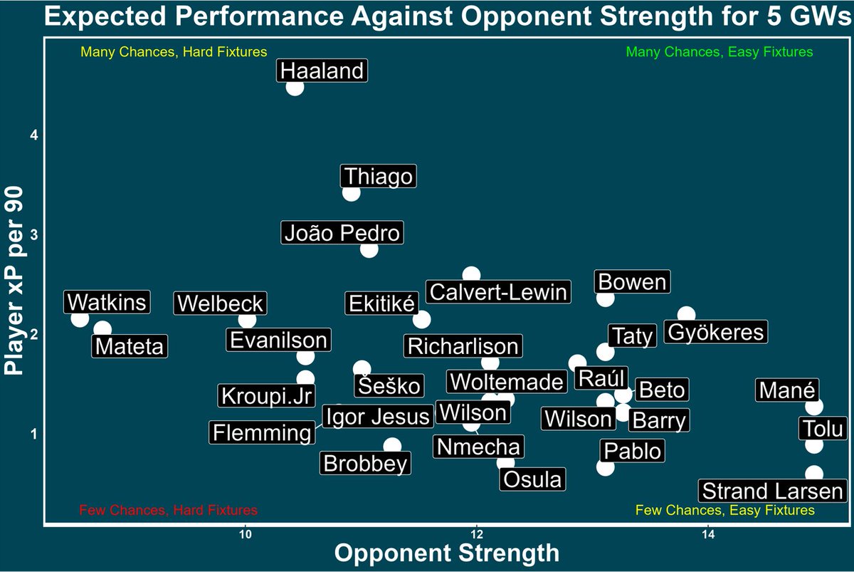 Stybb_Gaming's tweet photo. Wolves are facing the combined worst defences these last 2 weeks if you fancy a big differential?

xP v Opponent Strength: FWDs https://t.co/tU9xFML7Xb