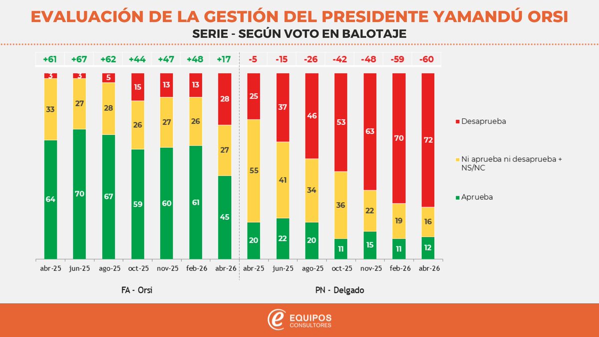 EquiposUy's tweet photo. 🔶 En abril, la principal variación se produce entre los que votaron a Orsi en la segunda vuelta: si bien el balance continúa siendo holgadamente positivo, la medición muestra un deterioro de los indicadores en este segmento, que explica mayormente el cambio global. https://t.co/SZSXsOvFlq