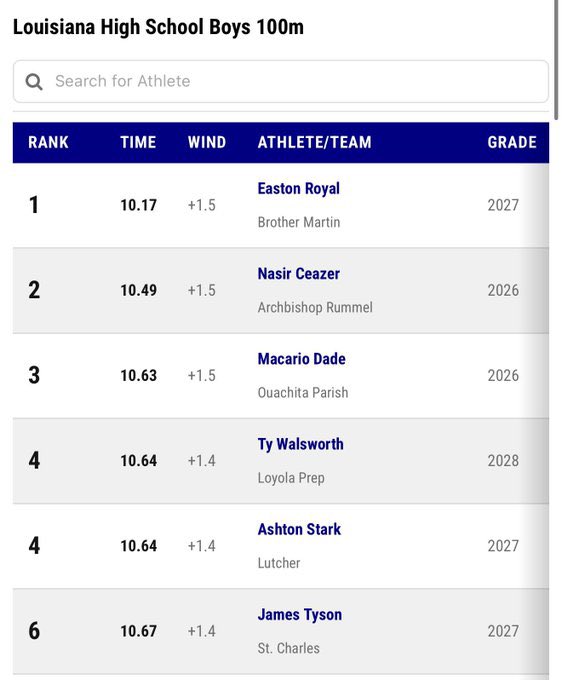 AllenStark86's tweet photo. Ashton Stark @unleASHed2027 finished the year ranked 4th in Louisiana with a 10.64 100m‼️ https://t.co/K8NyDgTQc9