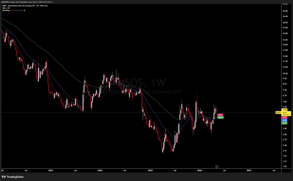 jMORfinance's tweet photo. The weekly $MSOS chart honestly looks FIRE. Above a ribbon of ema's (8, 21, 55). I'm keeping it simple. $GTBIF $TCNNF $GLASF https://t.co/9uia15m3QY