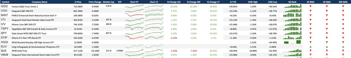 MutualFundscom's tweet photo. Most popular ETFs on our platform this past week

QQQ — Nasdaq-100 growth/tech ETF
VOO — S&P 500 ETF
MINT — ultra-short income ETF
VTI — total U.S. stock market ETF
IVV — S&P 500 ETF
TSPY — options income / covered call ETF
SPY — S&P 500 ETF
STIP — short-term inflation-protected bond ETF
XQQI — Nasdaq-100 covered call income ETF
EUV — volatility / tail-risk hedge ETF