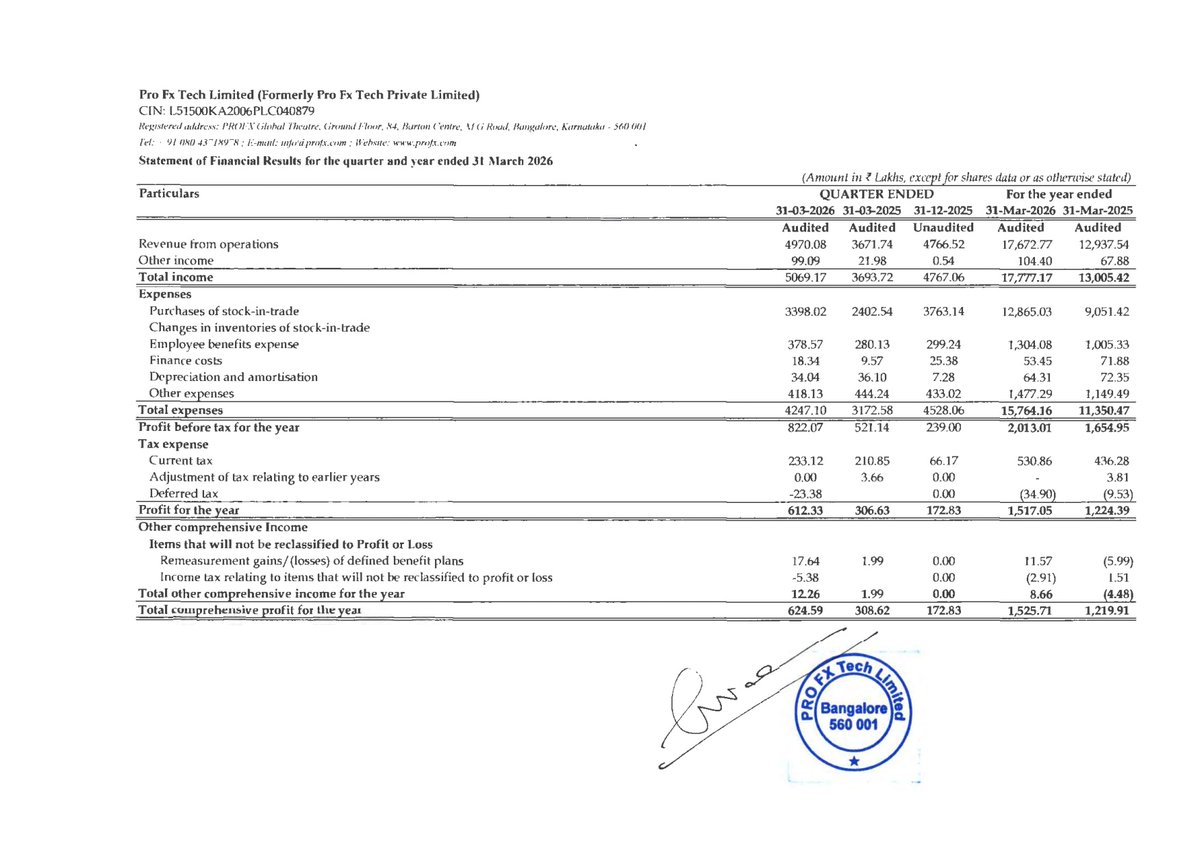 nileshkurhade's tweet photo. 📌 Pro FX Tech Limited informed the exchange about its approval for the financial results for the period ended March 31, 2026. #SME #PROFX 📄🧾 https://t.co/lEXgWWHF9k