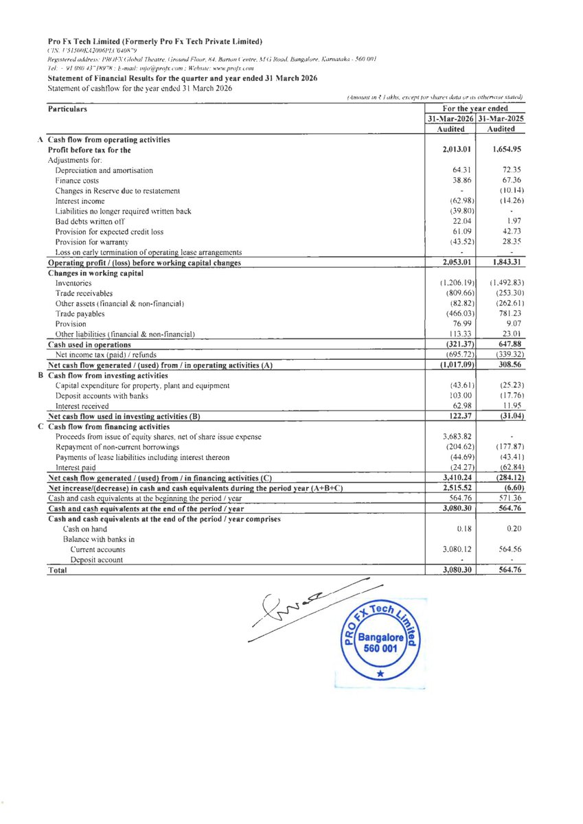 nileshkurhade's tweet photo. 📌 Pro FX Tech Limited informed the exchange about its approval for the financial results for the period ended March 31, 2026. #SME #PROFX 📄🧾 https://t.co/lEXgWWHF9k