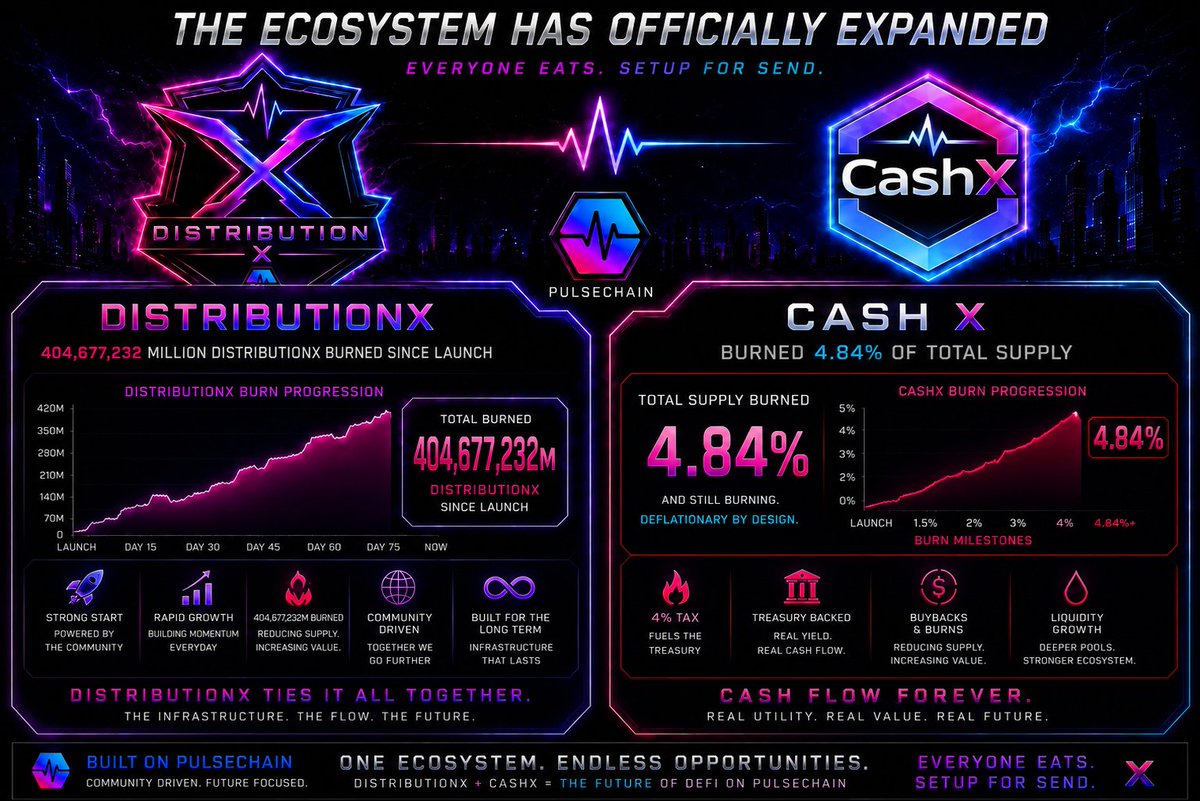 iamhimRICKYTAN's tweet photo. $CASHX Ecosystem Update 15/5/26

$CASHX has burned close to 5% of its supply in just 1 month and 5 days since launch. $DISTROX has now removed almost half a billion tokens from circulation, continuing to strengthen the ecosystem daily. Both protocols are compounding smoothly, the treasury continues expanding, and the foundations are being built correctly before the real move begins. 

Once PulseChain gets its rocket run, this entire ecosystem could be unleashed at full force. Utility, burns, treasury growth and long term vision are aligning perfectly. Don’t fade this.

https://t.co/Hij7BEZlYZ