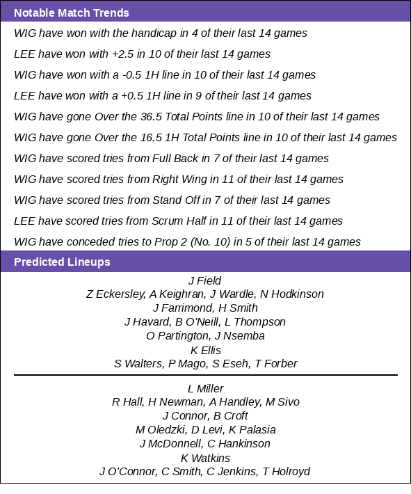RLBetStats's tweet photo. Notable Match Trends

🏉 Wigan Warriors vs Leeds Rhinos
🗒️ Line -2.5 | U/O 36.5
🌡️ 8°C, Clouds (🌧️ <5%)
📺 8:00PM Sky Sports

#SuperLeague #SLWIGLEE #rugbyleague https://t.co/KY3iPwxfLO