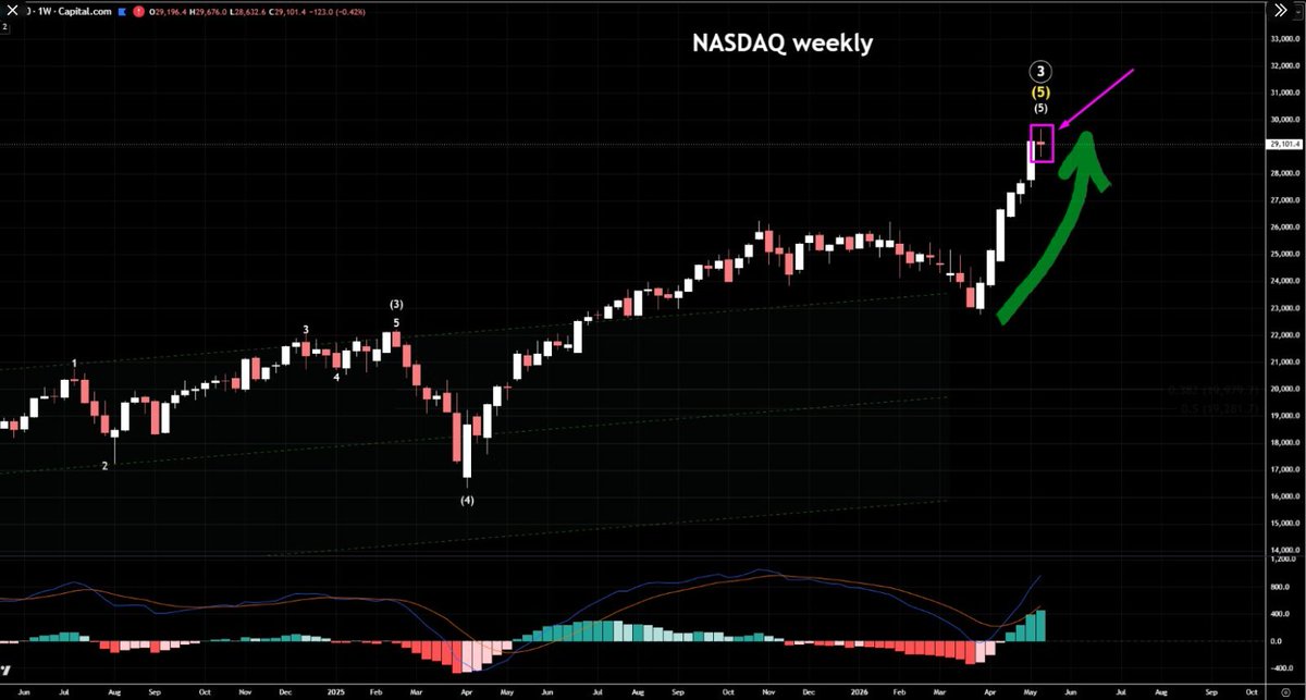O_Markets's tweet photo. #Nasdaq
Nasdaq forms a weekly Doji candlestick pattern... This candlestick represents a balance between buying and selling forces and may suggest a trend reversal, especially since it comes after 6 bullish weekly candlesticks. https://t.co/loemAlh27U