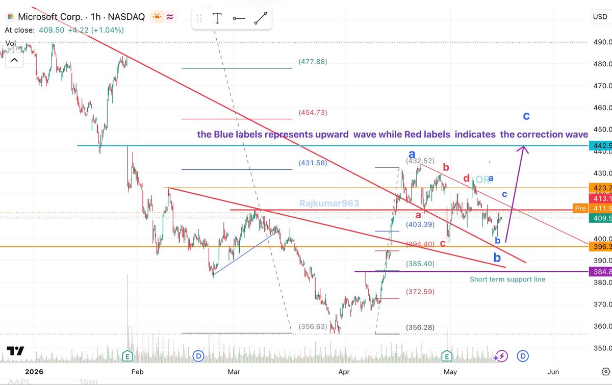 Rajkumar9631's tweet photo. $MSFT  The key  support zone held — 
corrective structure (red) appears to be maturing near short-term support.
#MSFT #Microsoft  #SP500 #VOO #NYSE #Dow #US30 #SPY #DJIA $SPY $SPX https://t.co/YFsfitrzqU