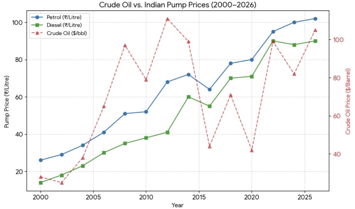 Benevolantly's tweet photo. @Rahulshidr94922 @garvit_sethii If oil company makes profit, they keep it..if they make loss, they extract it from people. Chit bhi meri par bhi meri https://t.co/dlsdw8wIDH