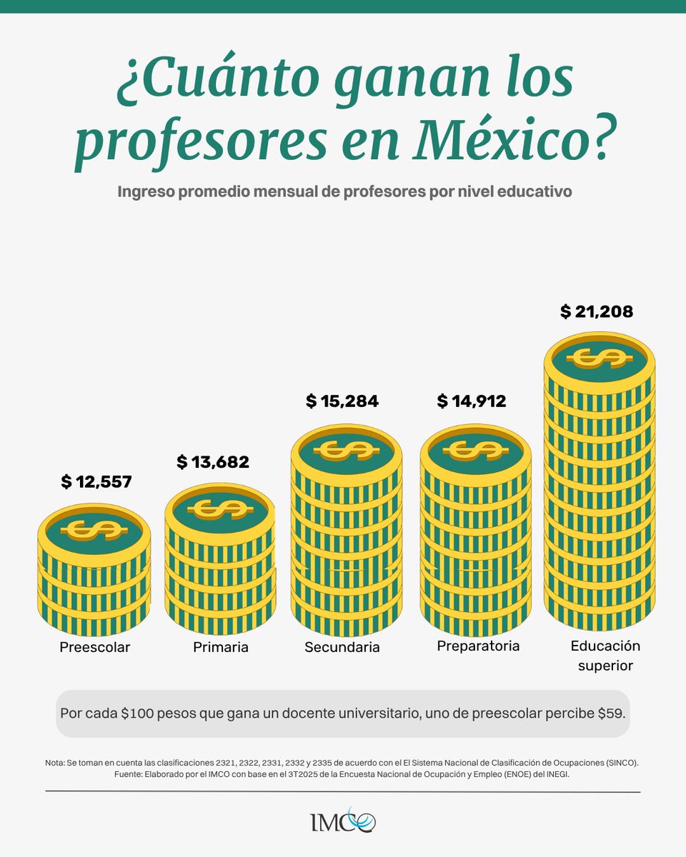 imcomx's tweet photo. 👨🏻‍🏫 En el #DíaDelMaestro reconocemos a los más de 2 millones de docentes en México.

Pero la brecha salarial dentro del magisterio es amplia: quienes enseñan en preescolar ganan menos de la mitad que quienes imparten clases en educación superior.

📚 Consulta nuestras investigaciones: https://t.co/Ytoq46xubo