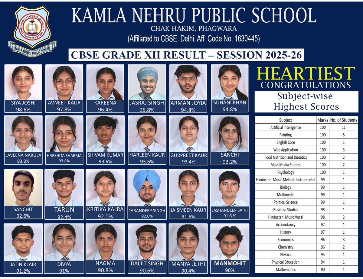 KnpsIndia's tweet photo. #proudmoment #cbseresult #GradeXII https://t.co/HFu6gjjK9n