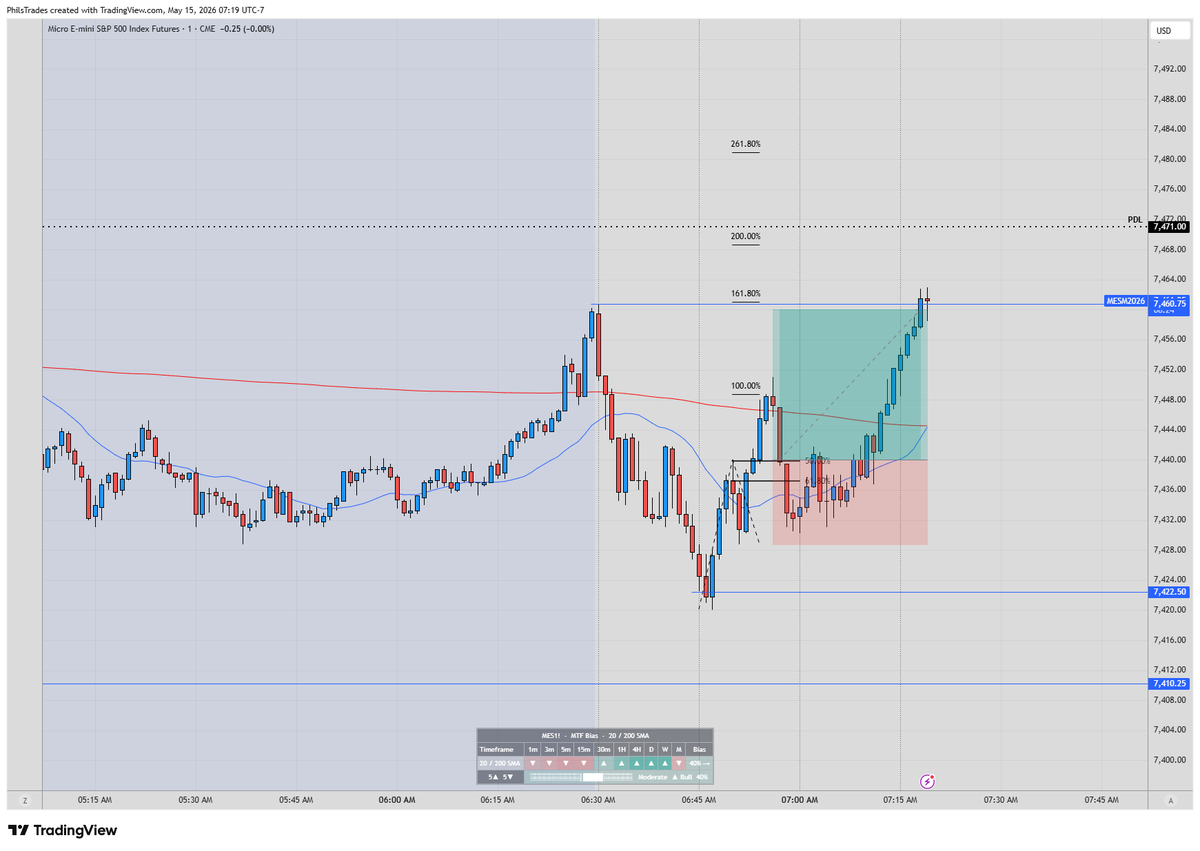 PhilMeetsWorld_'s tweet photo. #FibGeometry👁️⃤ playing out nicely on $MES. locked in 20 points on the funded and locked it out for the week. Not living in should've, could've, would've and locking in my profit to go into the weekend in a good mood. Hope everyone has done well this week! @StoicTA 🫡 https://t.co/CjUzHCIkqA