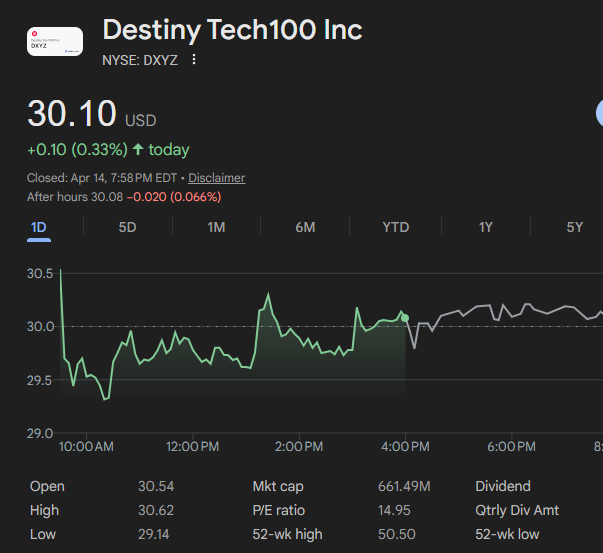 RJ0's tweet photo. DXYZ is a way to own private Space X Stock before Space X goes public! Destiny said its fund offers investors access to companies that can print eye-popping returns before they go public. Traditionally, those gains have been limited to venture capital investors, while public market investors have had limited access to those gains.