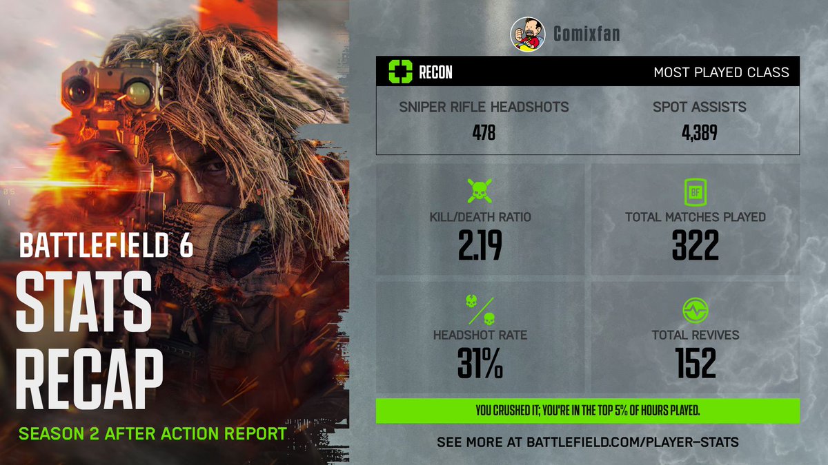 Comixfan's tweet photo. Can't play #Battlefield6 tonight because it fails to connect to online services even though my Internet is working fine! Game had no issues last night but tonight it's just not happening :(
Anyway here's my #BF6Stats for Season 2. Not bad for an old bloke hey! https://t.co/NP36HK4ilA