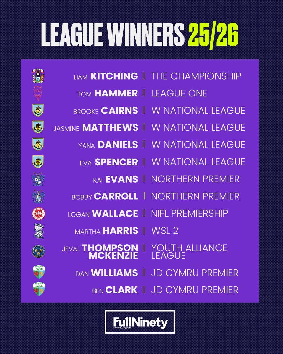 FullNinetySM's tweet photo. 🏆🏆🏆 LEAGUE WINNERS 25/26 ✨ 

Thirteen FullNinety champions across nine competitions, three nations 🏴󠁧󠁢󠁥󠁮󠁧󠁿🏴󠁧󠁢󠁷󠁬󠁳󠁿🇬🇧 

Men's, women's, senior and academy 🙌🔥💪 #LeagueWinners #FullNinetyFamily🧬 https://t.co/iI6Mk1Yffz
