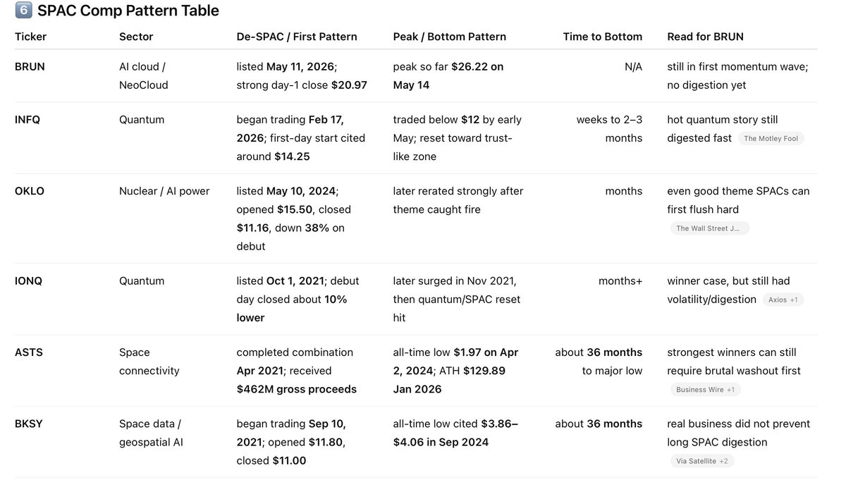 Aznpr7de's tweet photo. For anyone wondering how post-#DeSPAC stocks trade in the open market..
Even good companies like $ASTS, $OKLO, $INFQ usually go through a pretty similar pattern:
debut run -> early holders sell -> pressure continues -> long consolidation -> bottom forms -> finally rerate
How long does the digestion take?
Sometimes a few months.
Sometimes 1–2 years.
Why does the price drop after the debut run? I guess that the rallies often gives early holders liquidity to exit.
And the selling usually comes in phases:
- some holders can sell immediately.
- some sell into the first liquidity window.
- some sell after lock-up expires.
- warrants/earnouts can add pressure later.
That is the mechanical De-SPAC digestion.
That is why I'm careful with $BRUN here.
I actually like the company:
- fresh #neocloud angle.
- credible management background.
- strong pipeline.
- dell supply agreement.
But for De-SPAC trades, the key is not just the story...
it is where the stock sits in the trading cycle.
I had my analyst pull the full $BRUN SPAC checklist: