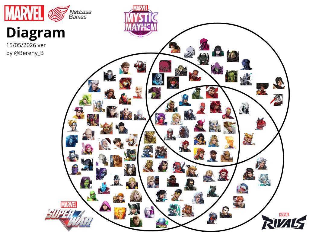 Bereny_B's tweet photo. Marvel-NetEase diagram Ver. 12

Devil Dinosaur joined Rivals!

#MarvelRivals    #MARVELMysticMayhem #MarvelSuperWar https://t.co/jJ4i92ssx1