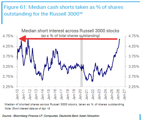 neilksethi's tweet photo. Aggregate median short interest (as % of shares outstanding) is now the highest since 2010 for Russell 3000 companies from this DB chart. https://t.co/Gtwx5kNmRw