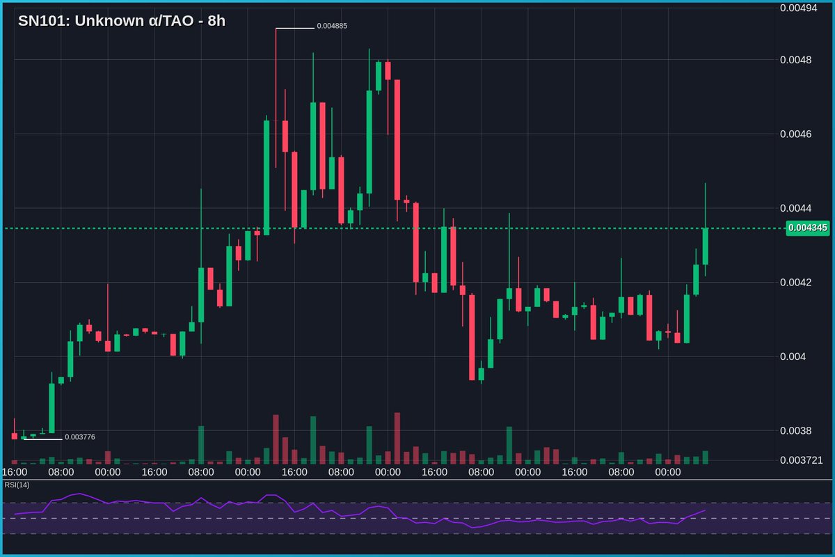 tseutseutao's tweet photo. $TAO #SN101 - Still holding this one, still enjoying 150% APY. Steady, juicy farming. https://t.co/W97fl91Os4