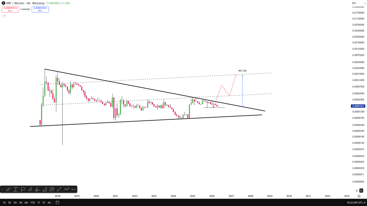 CelalKucuker's tweet photo. XRP / $BTC has the potential to outperform Bitcoin by 10x.

The chart looks that clear to me...

I believe XRP is about to enter a parabolic move on the daily timeframe.

And while most people keep waiting for a correction, the price will continue moving higher.

You’ll see a 3x move and say
it’s too overextended  and sell.

But the real move will start after you exit.

I think most people will close their positions before even seeing 10% of $XRP ’s real move.

And right in front of everyone’s eyes, XRP could move above $15 very quickly.

Bookmark this
