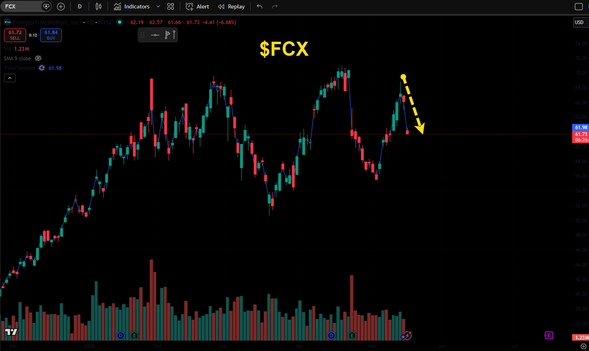 ThetaZone_'s tweet photo. $FCX -6.7% at the open today.
Cumulative move since ThetaZone's model flagged exhaustion on May 13: roughly -8% across 2 sessions since our model identified it  The directional read continues to play out. https://t.co/ieHrpJg7Xj