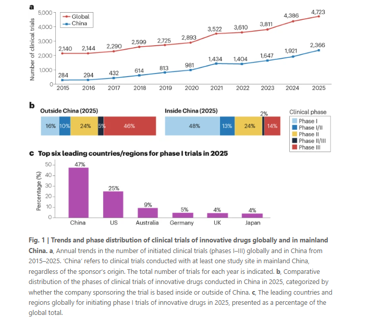 NatRevDrugDisc's tweet photo. Trends in the landscape of clinical trials of innovative drugs in China since 2015
https://t.co/vbD7IbPBfa

This analysis highlights how China has become a high-volume destination for clinical trials in the past decade, driven by regulatory modernization and capital investment https://t.co/aTZZOWah2f