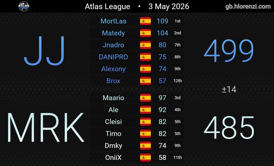 jandromkw's tweet photo. Después de 10 meses en un juego completamente nuevo para mí, he logrado ser campeón de División 2 con JetJoker en una final dificil contra Merekes, estar preseleccionado con la selección española y alcanzar la meta de Rubí en lounge. 
Gracias a todos los que han creído en mi.🙏🙏 https://t.co/x39keB1Jkh