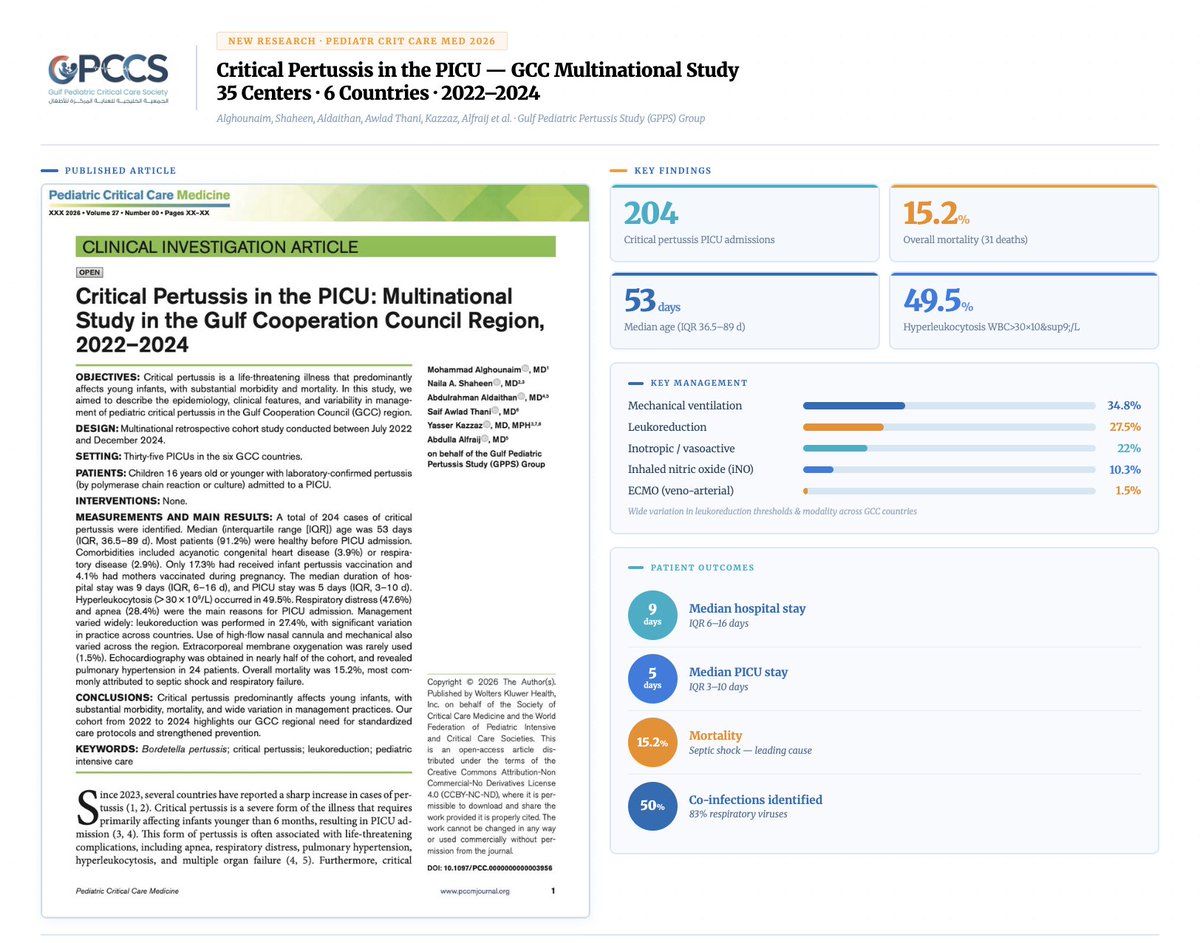 Yasser_Kazzaz's tweet photo. Proud to share our multicenter GCC 🇸🇦🇰🇼🇴🇲🇦🇪🇶🇦🇧🇭 study published in Pediatric Critical Care Medicine

We studied 204 critically ill children with laboratory-confirmed pertussis across 35 PICUs

Full paper in @PedCritCareMed  👇 🔗 https://t.co/76H537y84r
Thanks to the entire GPPS Group & co-authors 
#PedsICU @gpccs2025 @KASCH_CCM