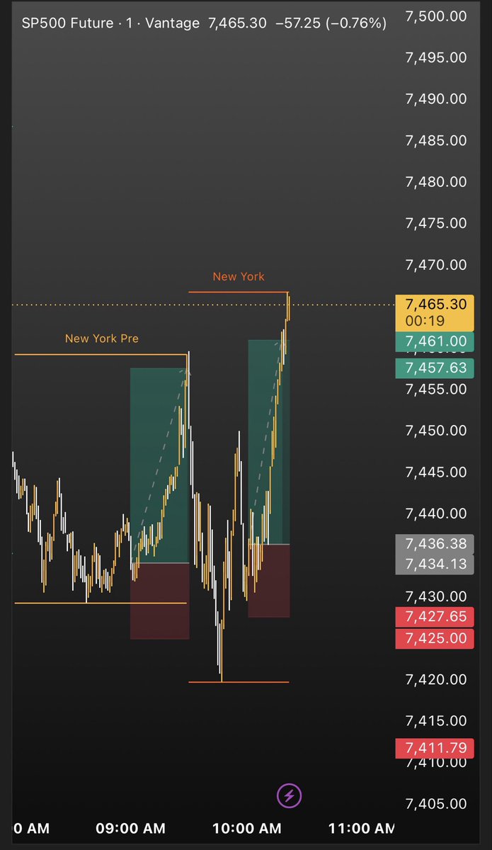 t2ero_'s tweet photo. Pre market and market open W’s. 2/2✅ follow ya boy!!

#sp500 $spy #spx S&amp;P futures https://t.co/lV8HbRRRWQ