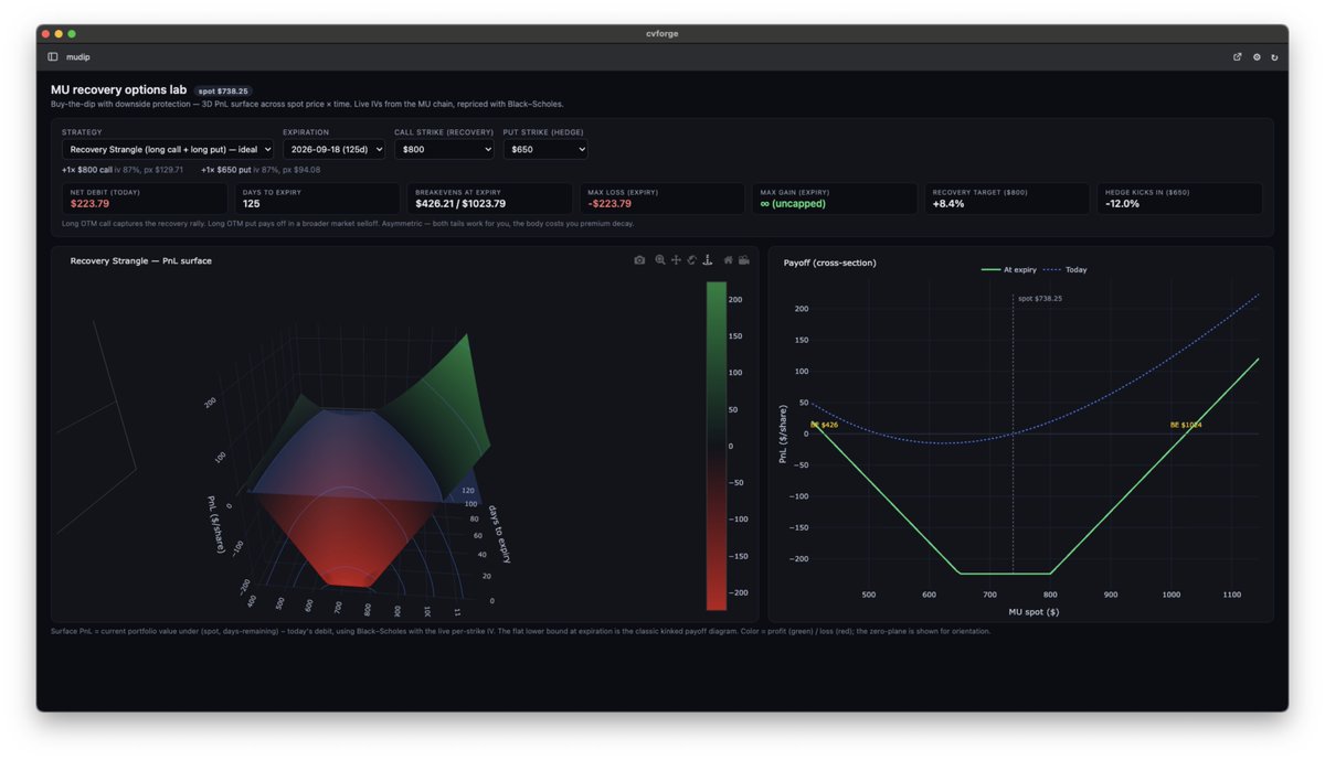 ConvexValue's tweet photo. > "if I want to buy the dip on $MU and profit from a recovery to previous highs but also protect myself from a general market selloff - what is the ideal options strategy - give me a 3D PnL surface across spot price and time to better understand"

cvforge:

(this tool is free) https://t.co/lsdSTU77k0