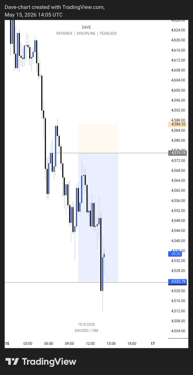 da_vidfx's tweet photo. #XAUUSD 
We win some,we lose some, and we miss some
We go again next week https://t.co/yUmPcv7NHC
