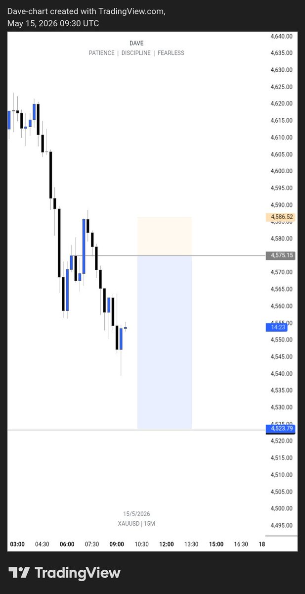 da_vidfx's tweet photo. #XAUUSD 
We win some,we lose some, and we miss some
We go again next week https://t.co/yUmPcv7NHC