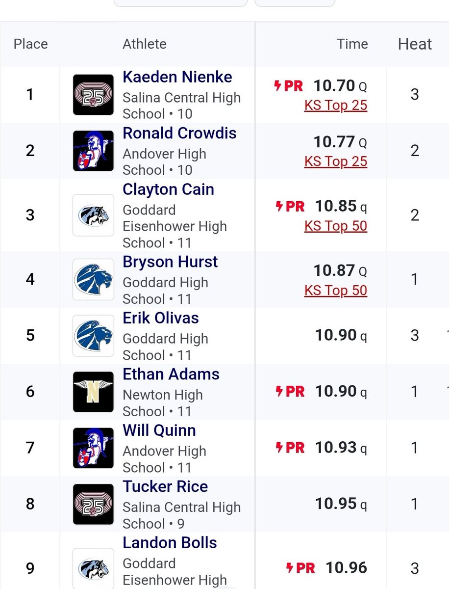 car1292's tweet photo. Not the time Tucker wanted, but with the conditions and only a freshman, second place in a 5A league meet is pretty impressive! Also 3rd time this year running sub 11 in the 100m! Keep it up https://t.co/eqYFZXyQ2Y