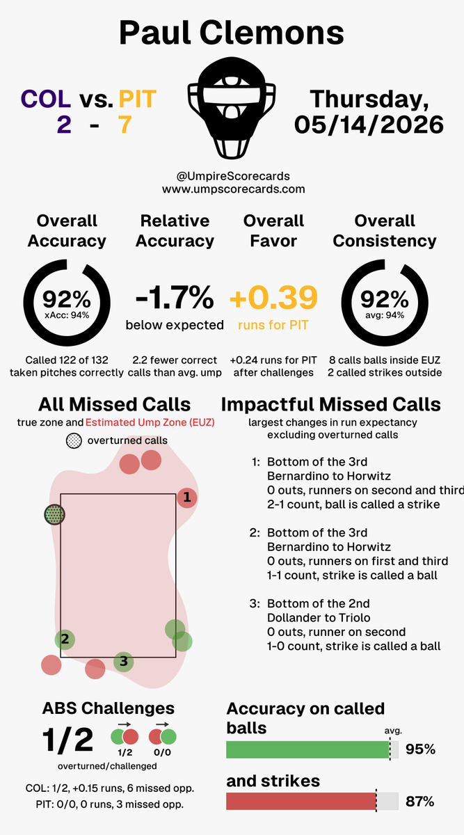 UmpScorecards's tweet photo. Umpire: Paul Clemons
Final: Rockies 2, Pirates 7
#Rockies // #LetsGoBucs
#COLvsPIT // #PITvsCOL
More stats for this ump ๐
https://t.co/vyTRhNBShS https://t.co/Sm2XPb4NPj