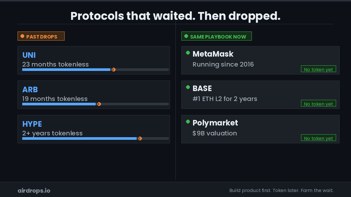 airdrops_io's tweet photo. Protocols confident enough to wait are usually worth farming.

Past major drops:
> $UNI - 23 months tokenless
> $ARB - 19 months tokenless
> $HYPE - +2 years tokenless

Same playbook now:
> MetaMask - since 2016
> $BASE - #1 $ETH L2 for 2 years
> $POLY - $9B valuation https://t.co/mNklfo5eDC