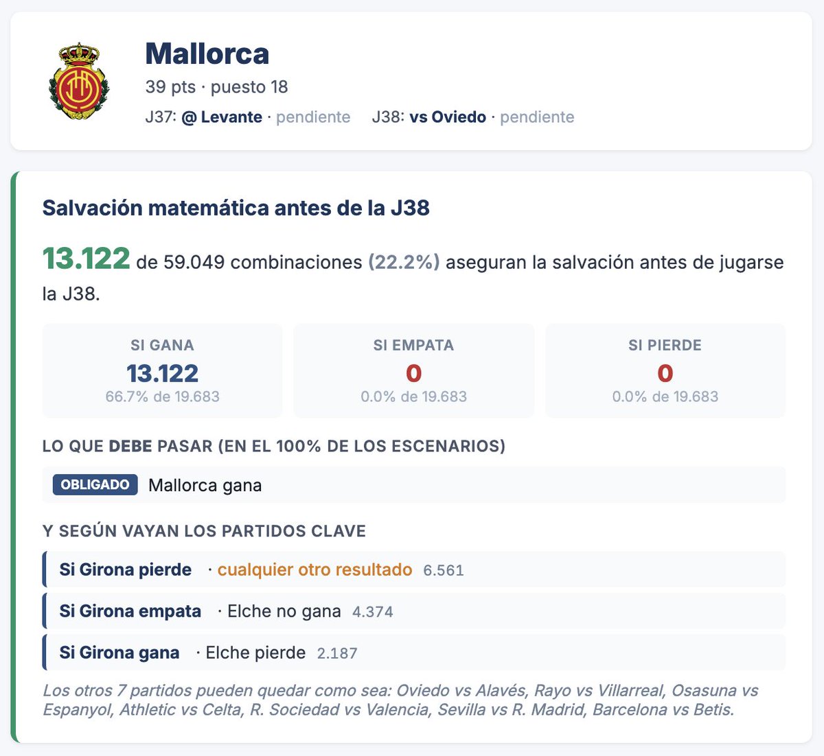 Jotas_Jugones's tweet photo. MALLORCA:
- Si gana y Girona o Elche pierden (o empatan ambos), salvado.
- En cualquier otro caso, se la jugará en la J38, salvo que descienda automáticamente (pierde, gana Alavés, empata Osasuna y Girona o Elche ganan). https://t.co/52qKaoNJa9