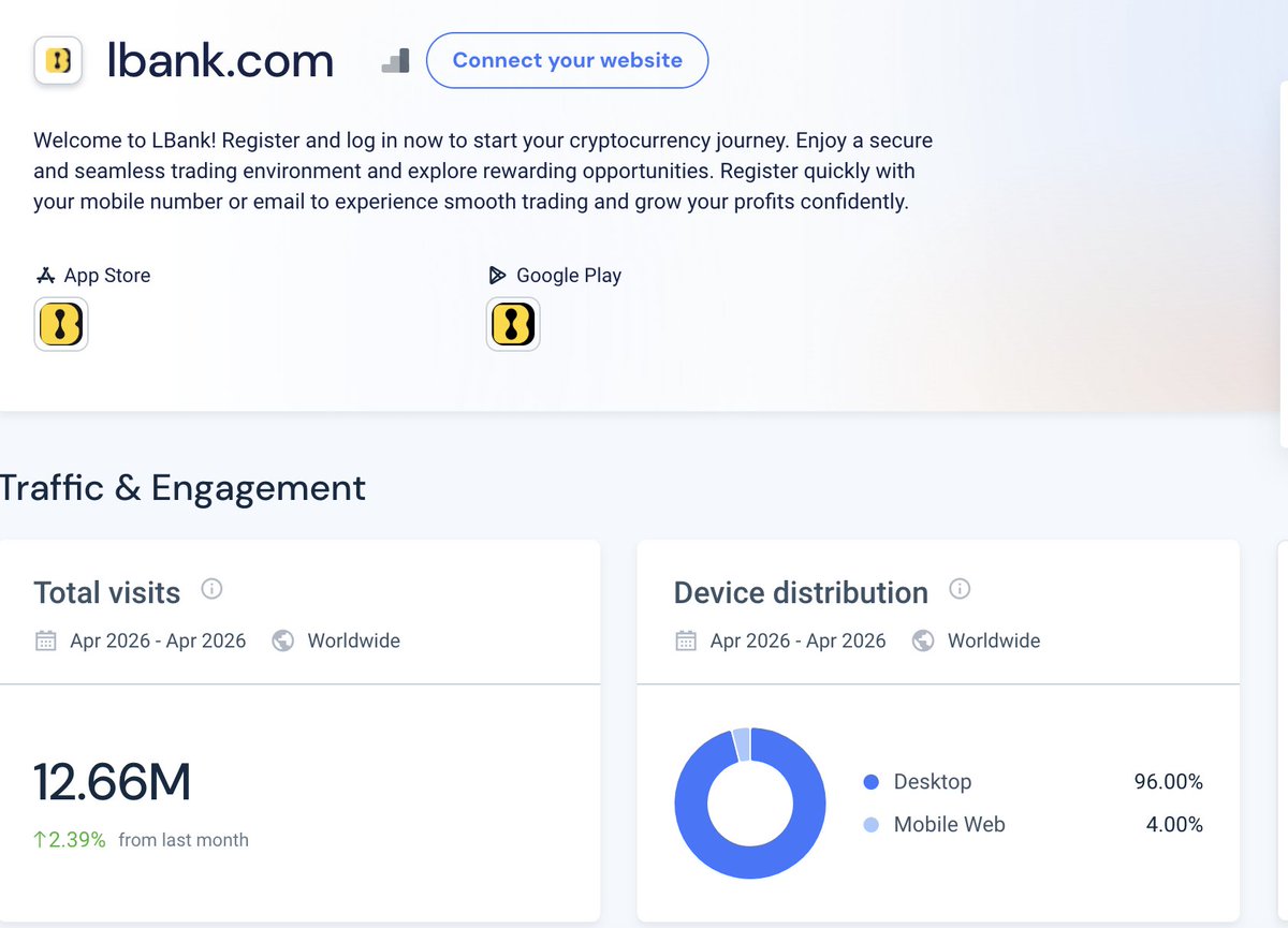 pinkmommyclean's tweet photo. When not if, $CATCOIN gets listed on @LBank_Exchange the exposure potential becomes massive

LBank reportedly sees up to 12.66M monthly users.
Now imagine if even a fraction of those users discover CATCOIN and throw in just $10...
That’s potentially millions in fresh exposure flowing toward the cat narrative.

People underestimate what visibility, accessibility, and strong community momentum can do once exchanges start pushing a runner.